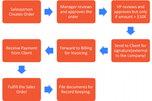 Sales Order Process Flow