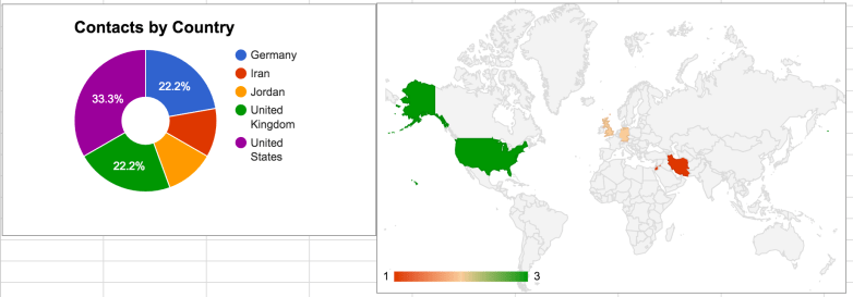Google graphs from submitted data in the spreadsheet. Pie chart showing countries of contacts and world map showing locations of contacts.
