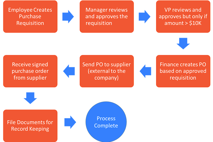 Purchase Order process