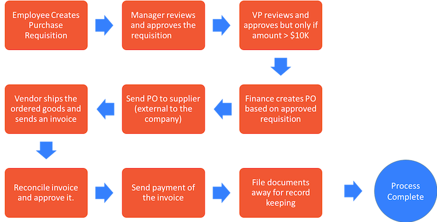 Purchase Order Process