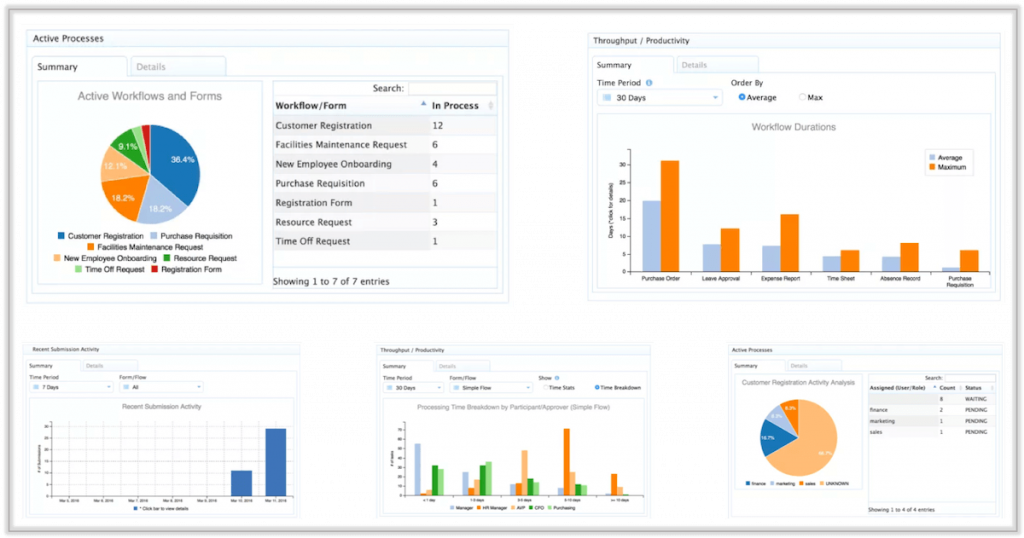 Workflow Analysis charts are easily generated by workflow management software