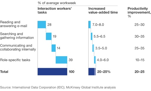 Using technology increases employee productivity.